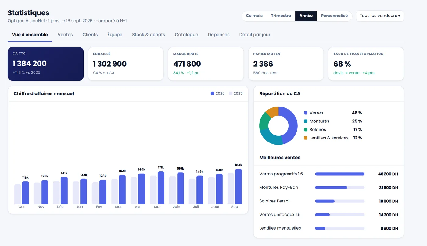 Page statistiques : CA mensuel, répartition, meilleures ventes